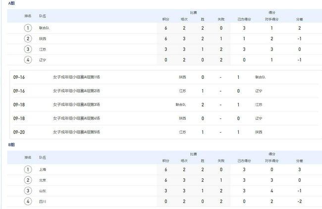 事件U23亚洲杯抽签：国奥与日本、韩国、阿联酋同组北京时间17点，2024年U23亚洲杯抽签在卡塔尔多哈举行，16支球队将争夺U23亚洲杯的冠军，前三名球队直通2024巴黎奥运会，第四名将获得与非足联球队进行附加赛争夺奥运会名额的机会。